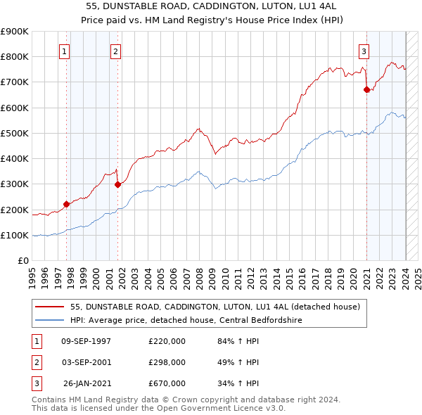 55, DUNSTABLE ROAD, CADDINGTON, LUTON, LU1 4AL: Price paid vs HM Land Registry's House Price Index