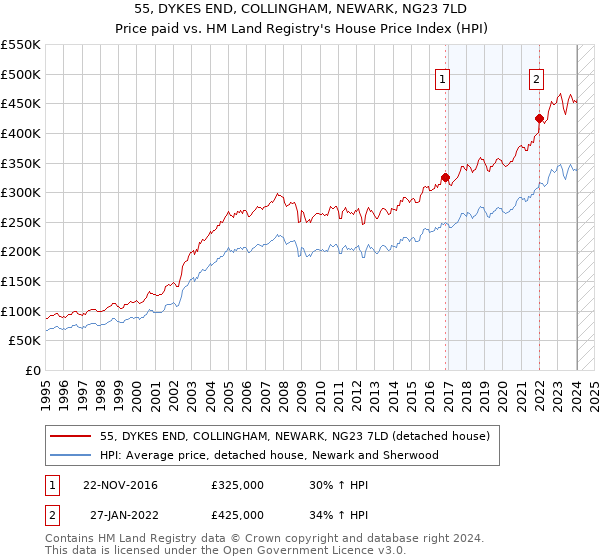 55, DYKES END, COLLINGHAM, NEWARK, NG23 7LD: Price paid vs HM Land Registry's House Price Index