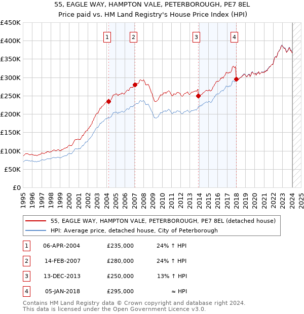 55, EAGLE WAY, HAMPTON VALE, PETERBOROUGH, PE7 8EL: Price paid vs HM Land Registry's House Price Index