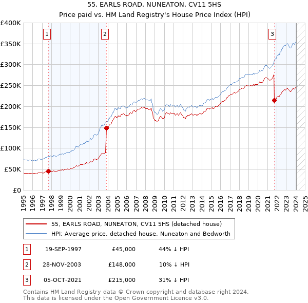 55, EARLS ROAD, NUNEATON, CV11 5HS: Price paid vs HM Land Registry's House Price Index