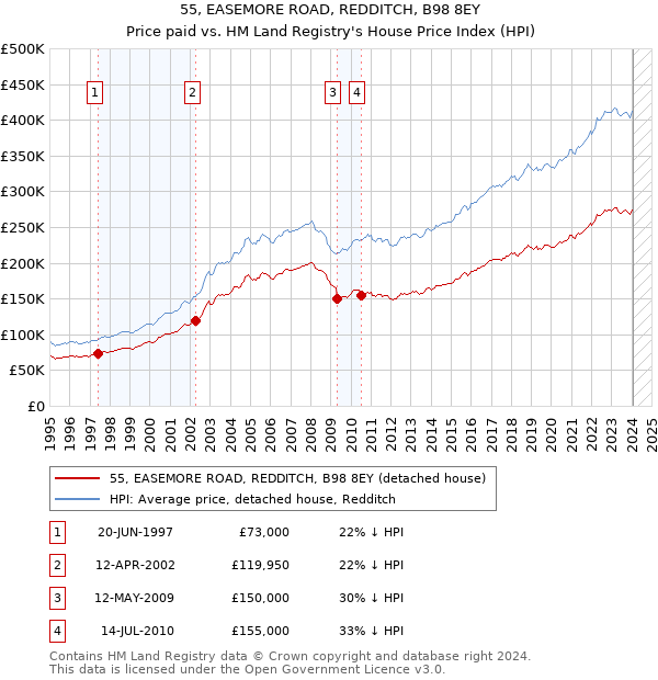 55, EASEMORE ROAD, REDDITCH, B98 8EY: Price paid vs HM Land Registry's House Price Index