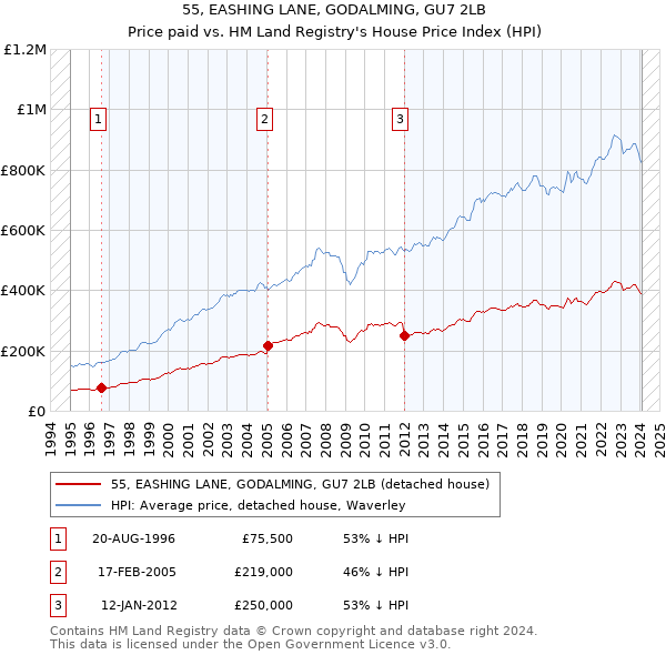 55, EASHING LANE, GODALMING, GU7 2LB: Price paid vs HM Land Registry's House Price Index