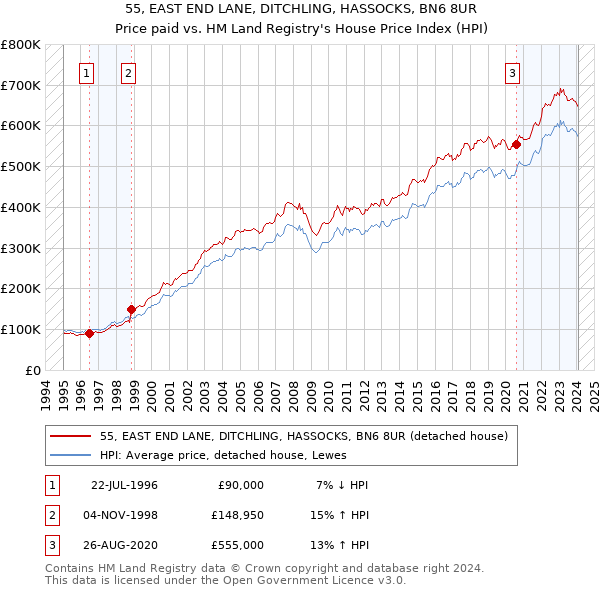 55, EAST END LANE, DITCHLING, HASSOCKS, BN6 8UR: Price paid vs HM Land Registry's House Price Index