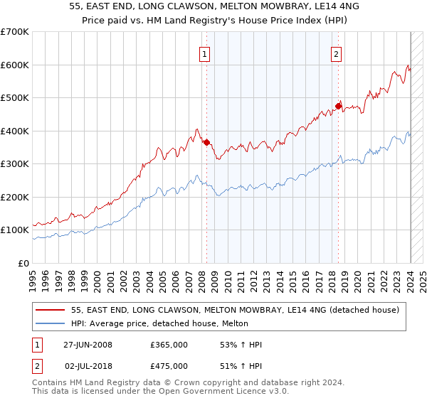 55, EAST END, LONG CLAWSON, MELTON MOWBRAY, LE14 4NG: Price paid vs HM Land Registry's House Price Index
