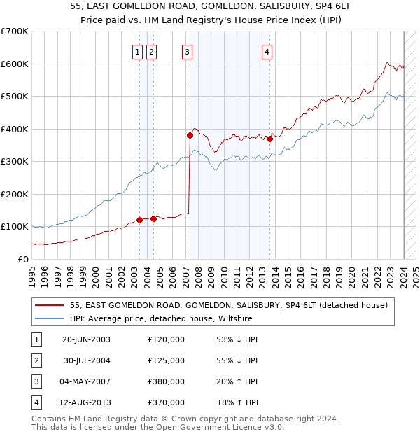 55, EAST GOMELDON ROAD, GOMELDON, SALISBURY, SP4 6LT: Price paid vs HM Land Registry's House Price Index