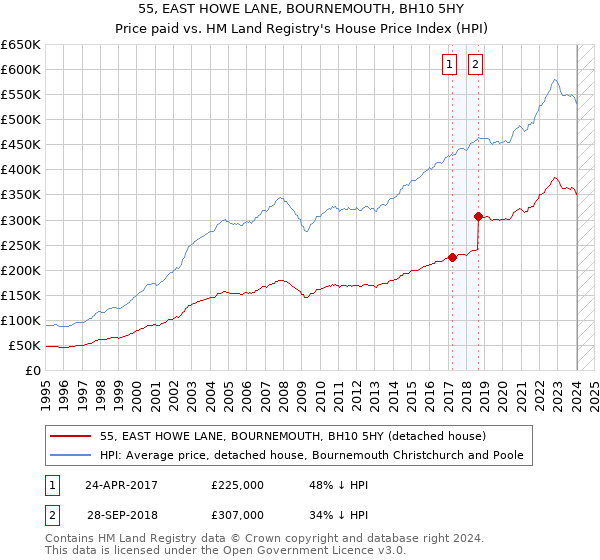 55, EAST HOWE LANE, BOURNEMOUTH, BH10 5HY: Price paid vs HM Land Registry's House Price Index