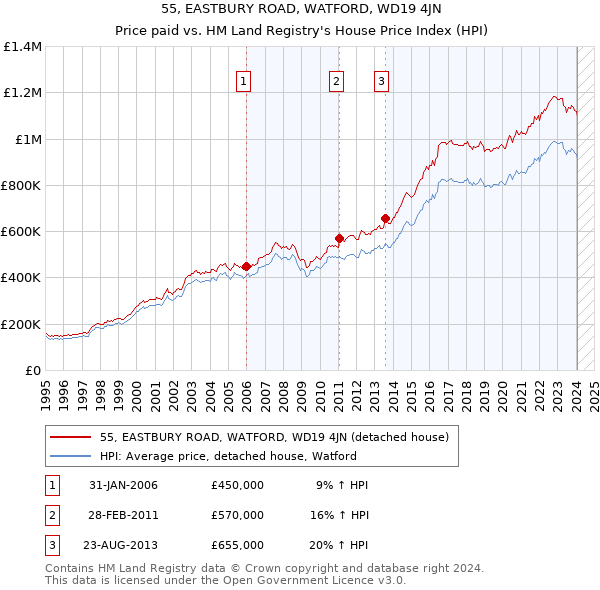 55, EASTBURY ROAD, WATFORD, WD19 4JN: Price paid vs HM Land Registry's House Price Index