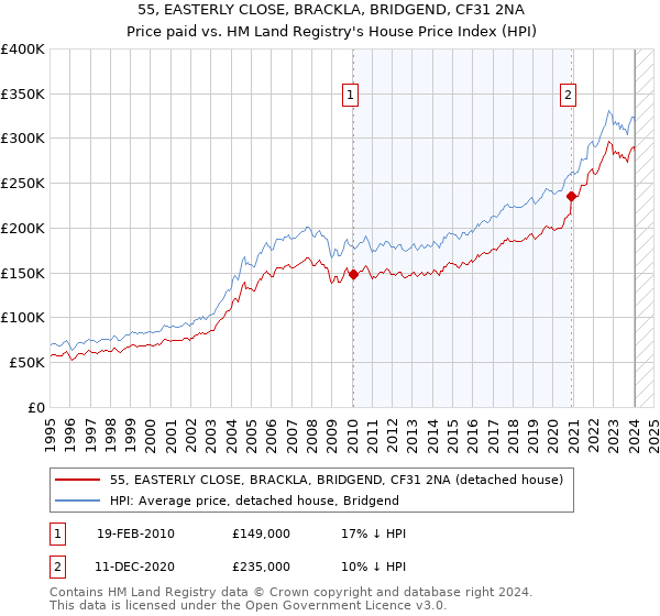 55, EASTERLY CLOSE, BRACKLA, BRIDGEND, CF31 2NA: Price paid vs HM Land Registry's House Price Index