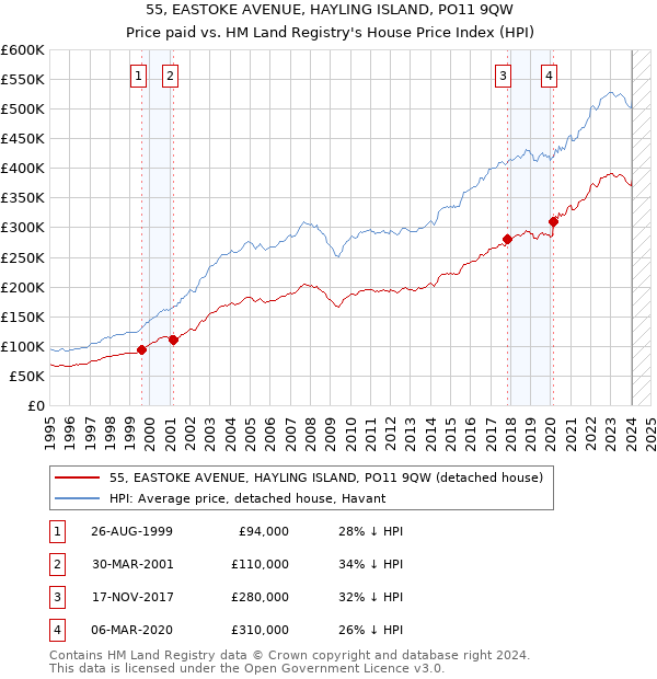 55, EASTOKE AVENUE, HAYLING ISLAND, PO11 9QW: Price paid vs HM Land Registry's House Price Index