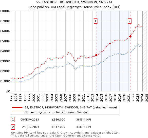 55, EASTROP, HIGHWORTH, SWINDON, SN6 7AT: Price paid vs HM Land Registry's House Price Index