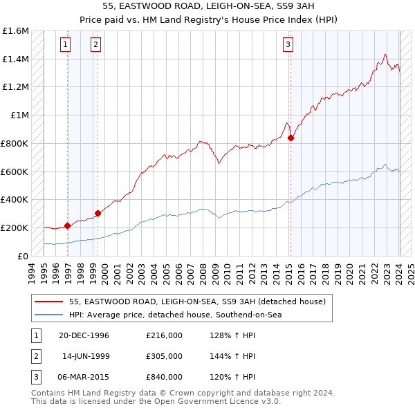 55, EASTWOOD ROAD, LEIGH-ON-SEA, SS9 3AH: Price paid vs HM Land Registry's House Price Index