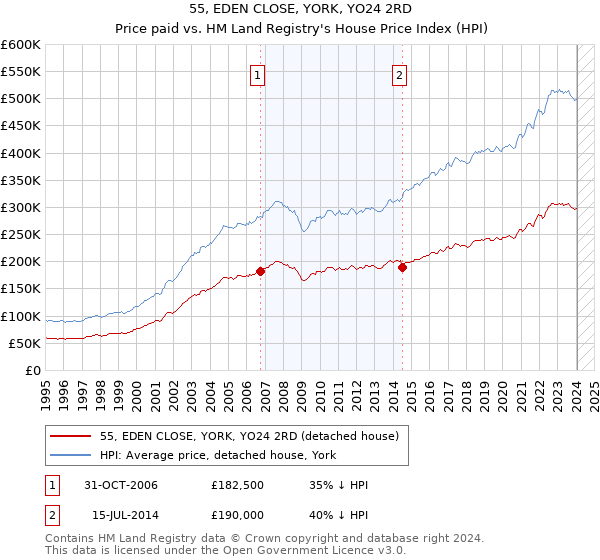 55, EDEN CLOSE, YORK, YO24 2RD: Price paid vs HM Land Registry's House Price Index