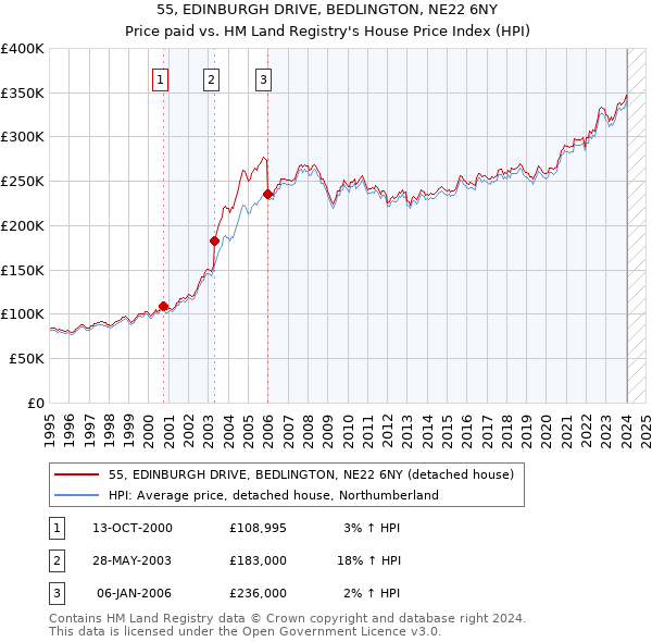 55, EDINBURGH DRIVE, BEDLINGTON, NE22 6NY: Price paid vs HM Land Registry's House Price Index
