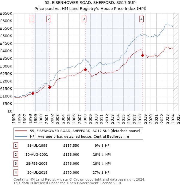 55, EISENHOWER ROAD, SHEFFORD, SG17 5UP: Price paid vs HM Land Registry's House Price Index