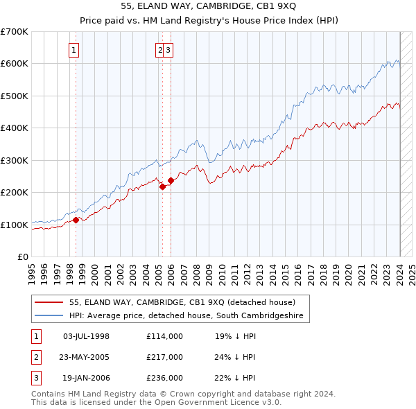 55, ELAND WAY, CAMBRIDGE, CB1 9XQ: Price paid vs HM Land Registry's House Price Index