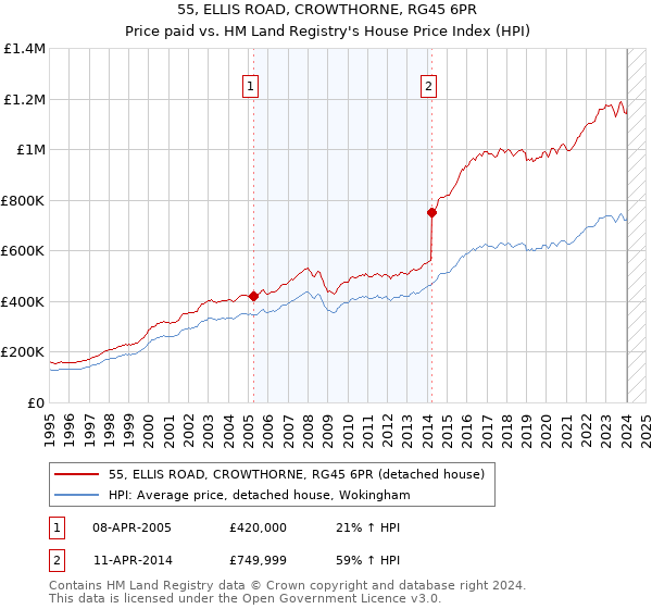 55, ELLIS ROAD, CROWTHORNE, RG45 6PR: Price paid vs HM Land Registry's House Price Index