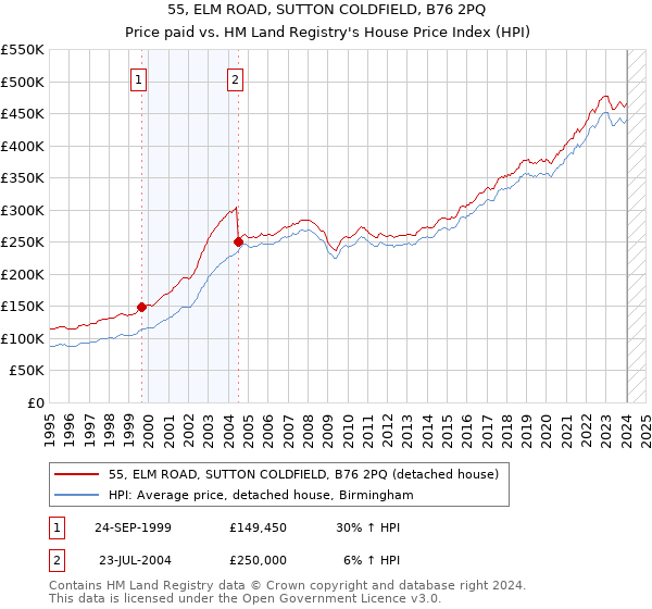 55, ELM ROAD, SUTTON COLDFIELD, B76 2PQ: Price paid vs HM Land Registry's House Price Index