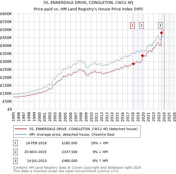 55, ENNERDALE DRIVE, CONGLETON, CW12 4FJ: Price paid vs HM Land Registry's House Price Index