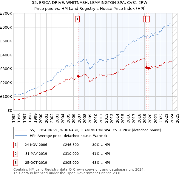 55, ERICA DRIVE, WHITNASH, LEAMINGTON SPA, CV31 2RW: Price paid vs HM Land Registry's House Price Index