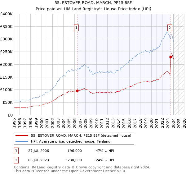 55, ESTOVER ROAD, MARCH, PE15 8SF: Price paid vs HM Land Registry's House Price Index