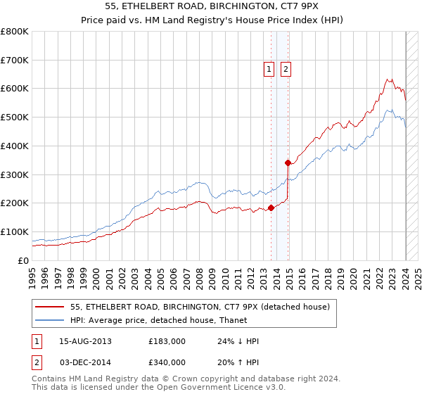 55, ETHELBERT ROAD, BIRCHINGTON, CT7 9PX: Price paid vs HM Land Registry's House Price Index