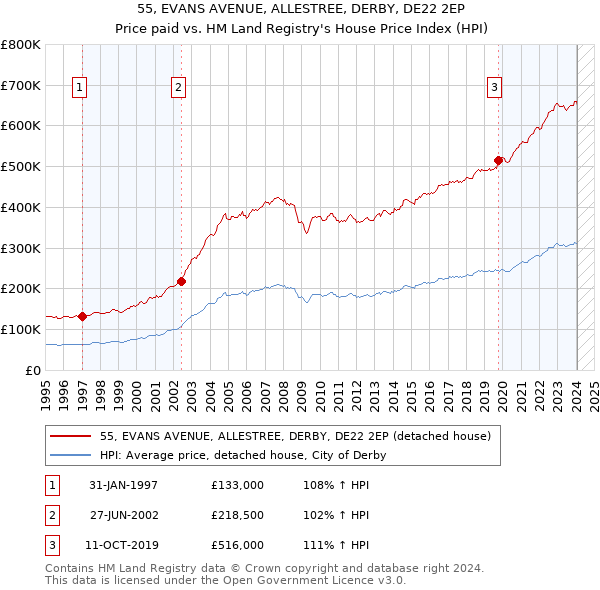 55, EVANS AVENUE, ALLESTREE, DERBY, DE22 2EP: Price paid vs HM Land Registry's House Price Index