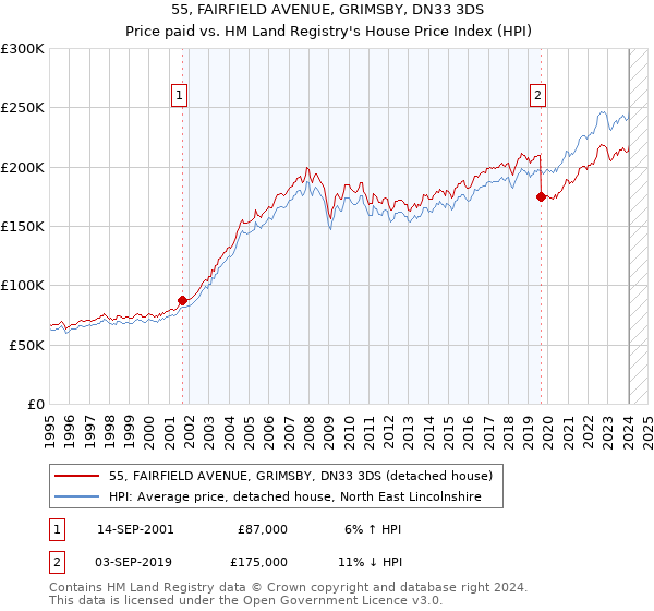 55, FAIRFIELD AVENUE, GRIMSBY, DN33 3DS: Price paid vs HM Land Registry's House Price Index