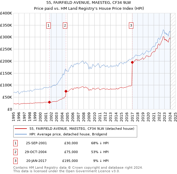 55, FAIRFIELD AVENUE, MAESTEG, CF34 9LW: Price paid vs HM Land Registry's House Price Index