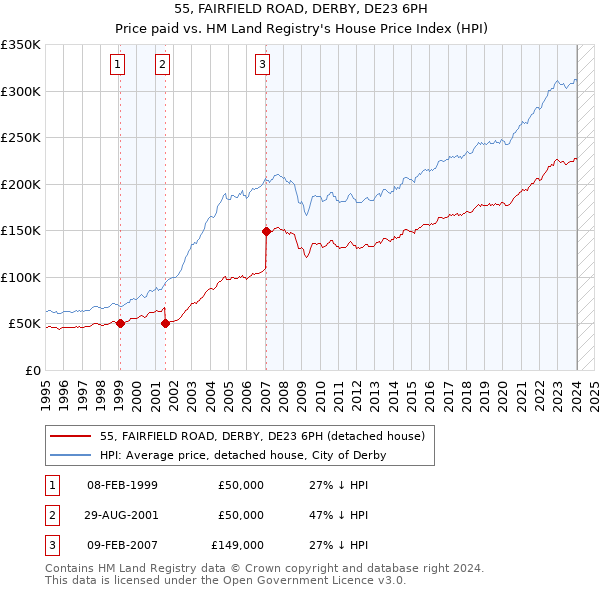 55, FAIRFIELD ROAD, DERBY, DE23 6PH: Price paid vs HM Land Registry's House Price Index