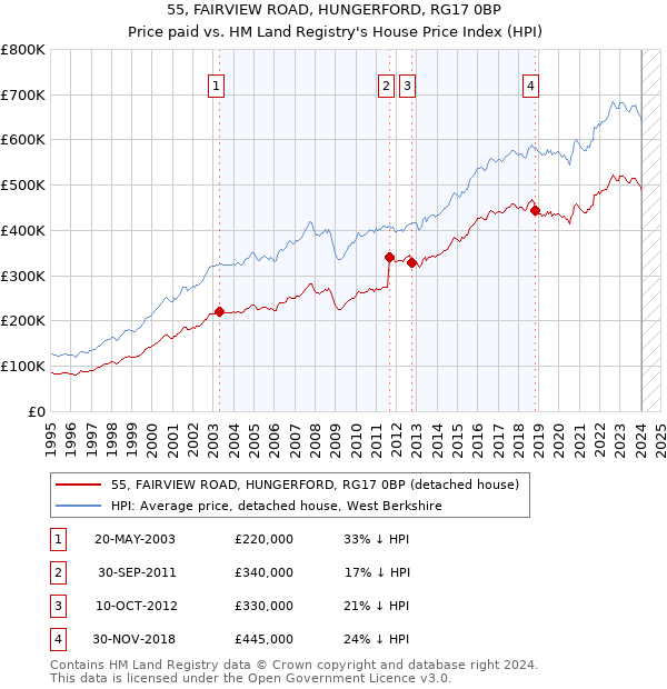 55, FAIRVIEW ROAD, HUNGERFORD, RG17 0BP: Price paid vs HM Land Registry's House Price Index