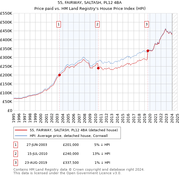 55, FAIRWAY, SALTASH, PL12 4BA: Price paid vs HM Land Registry's House Price Index