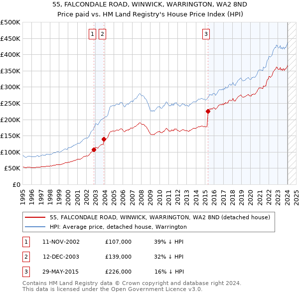 55, FALCONDALE ROAD, WINWICK, WARRINGTON, WA2 8ND: Price paid vs HM Land Registry's House Price Index
