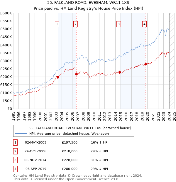 55, FALKLAND ROAD, EVESHAM, WR11 1XS: Price paid vs HM Land Registry's House Price Index