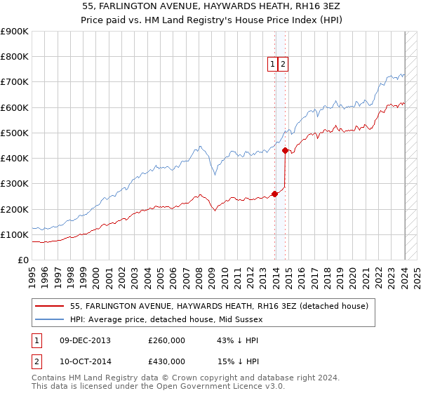 55, FARLINGTON AVENUE, HAYWARDS HEATH, RH16 3EZ: Price paid vs HM Land Registry's House Price Index