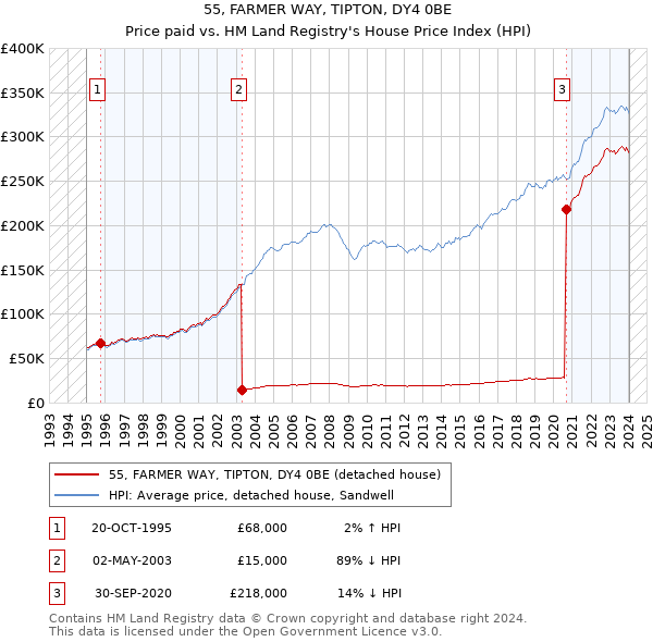 55, FARMER WAY, TIPTON, DY4 0BE: Price paid vs HM Land Registry's House Price Index