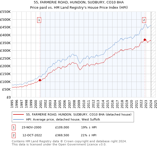 55, FARMERIE ROAD, HUNDON, SUDBURY, CO10 8HA: Price paid vs HM Land Registry's House Price Index