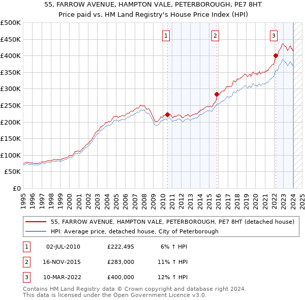 55, FARROW AVENUE, HAMPTON VALE, PETERBOROUGH, PE7 8HT: Price paid vs HM Land Registry's House Price Index