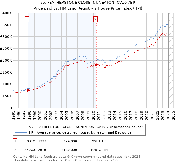 55, FEATHERSTONE CLOSE, NUNEATON, CV10 7BP: Price paid vs HM Land Registry's House Price Index