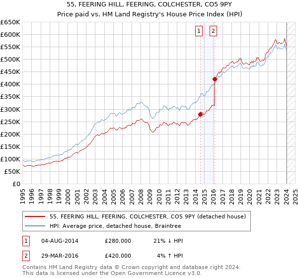 55, FEERING HILL, FEERING, COLCHESTER, CO5 9PY: Price paid vs HM Land Registry's House Price Index