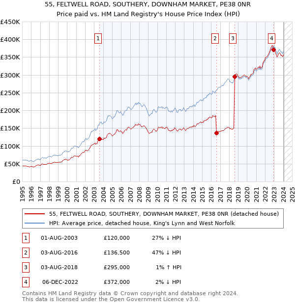 55, FELTWELL ROAD, SOUTHERY, DOWNHAM MARKET, PE38 0NR: Price paid vs HM Land Registry's House Price Index