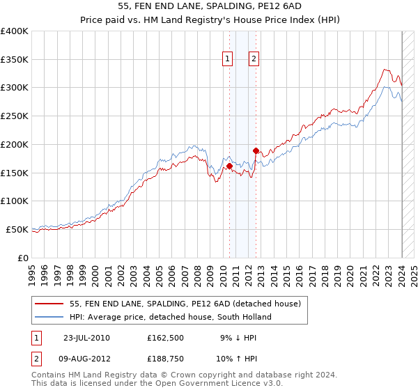 55, FEN END LANE, SPALDING, PE12 6AD: Price paid vs HM Land Registry's House Price Index