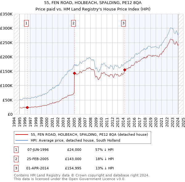 55, FEN ROAD, HOLBEACH, SPALDING, PE12 8QA: Price paid vs HM Land Registry's House Price Index