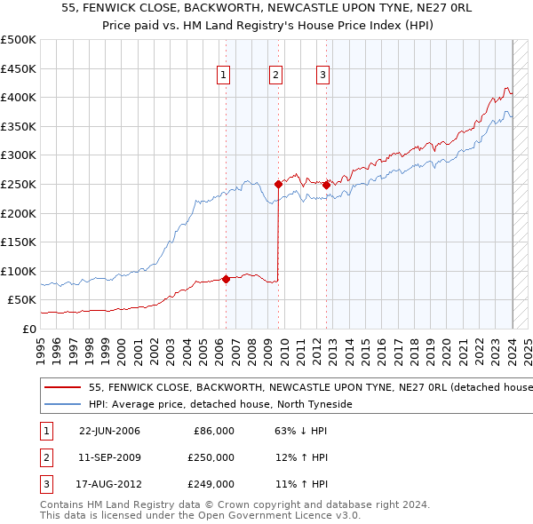 55, FENWICK CLOSE, BACKWORTH, NEWCASTLE UPON TYNE, NE27 0RL: Price paid vs HM Land Registry's House Price Index
