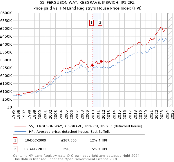 55, FERGUSON WAY, KESGRAVE, IPSWICH, IP5 2FZ: Price paid vs HM Land Registry's House Price Index