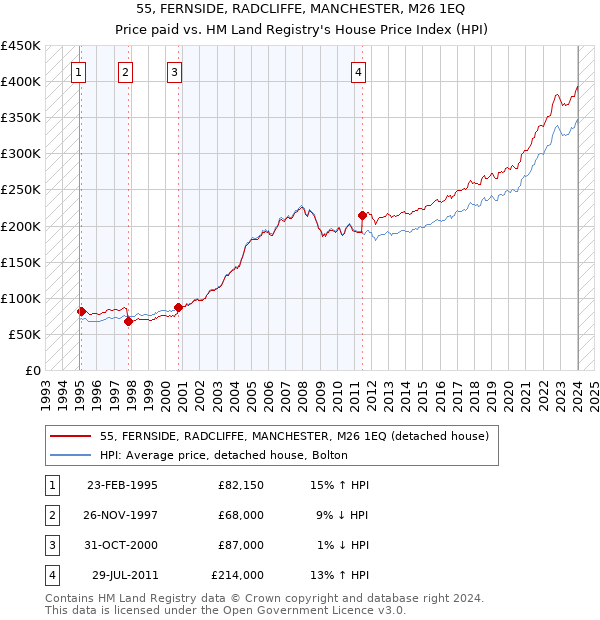 55, FERNSIDE, RADCLIFFE, MANCHESTER, M26 1EQ: Price paid vs HM Land Registry's House Price Index