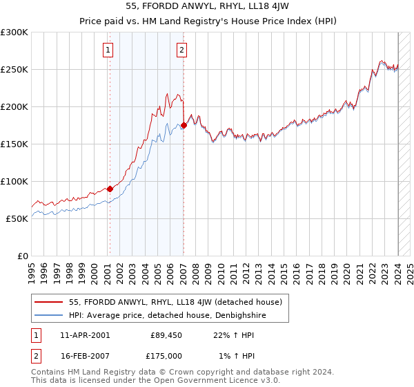 55, FFORDD ANWYL, RHYL, LL18 4JW: Price paid vs HM Land Registry's House Price Index