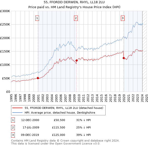 55, FFORDD DERWEN, RHYL, LL18 2LU: Price paid vs HM Land Registry's House Price Index
