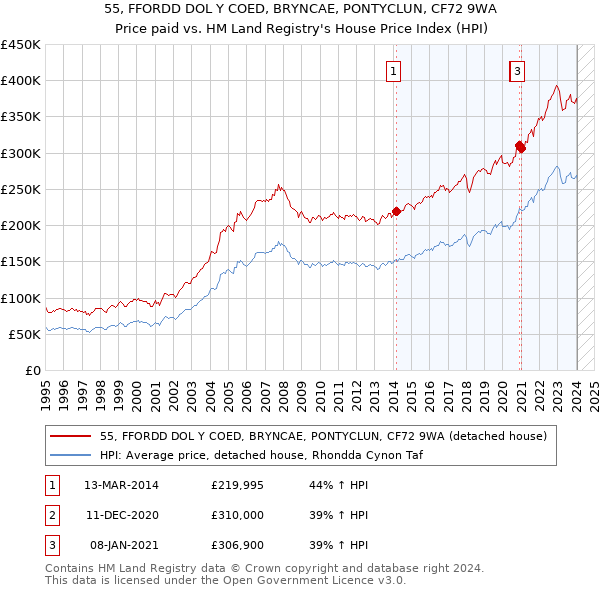 55, FFORDD DOL Y COED, BRYNCAE, PONTYCLUN, CF72 9WA: Price paid vs HM Land Registry's House Price Index