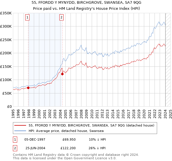 55, FFORDD Y MYNYDD, BIRCHGROVE, SWANSEA, SA7 9QG: Price paid vs HM Land Registry's House Price Index