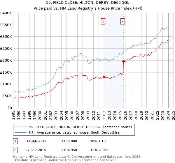 55, FIELD CLOSE, HILTON, DERBY, DE65 5GL: Price paid vs HM Land Registry's House Price Index